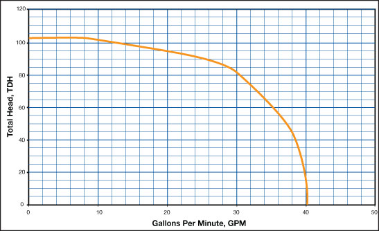 DSGP1 Performance Curve