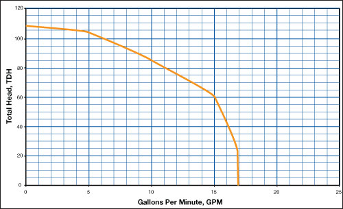 GP1 Perf Curve