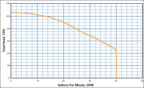 RDSGP1 Performance Curve