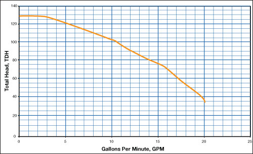 RHDSGP1 Performance Curve
